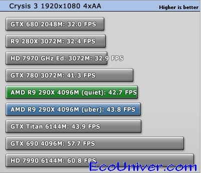 производительность GeForce GTX 780 и AMD Radeon R9 290X